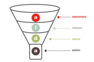 marketing conversion funnel
