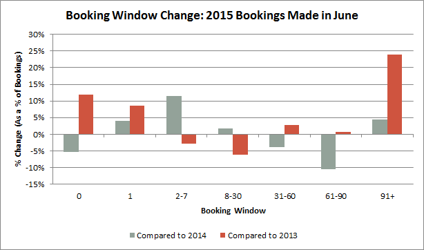 Vacation resort bookings made in June