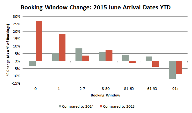 June resort booking arrival dates