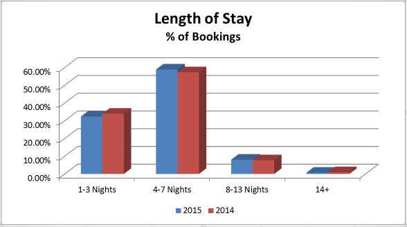 Length of Stay Percentage