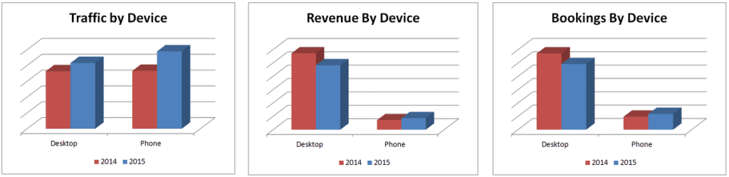Bookings, Revenue, and Traffic by Device