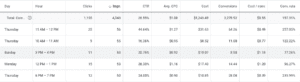 google ads time of day performance chart