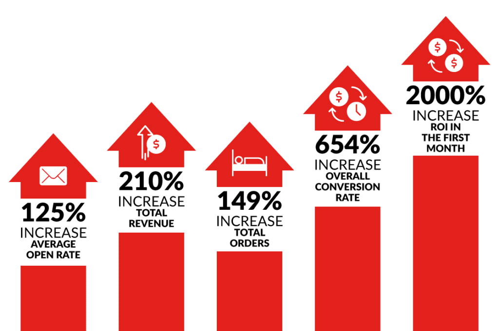 Email Marketing Results - Coral Beach