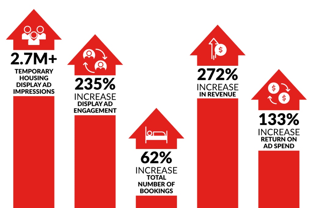 Hotel Display Ad Campaign Results for Uptown Suites