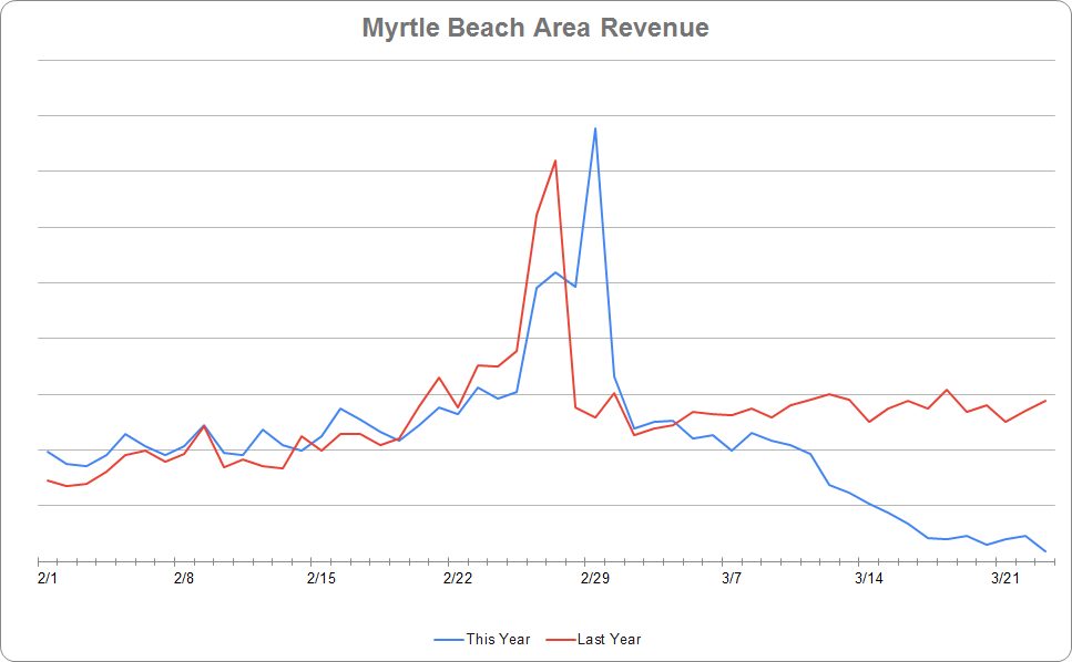 Myrtle Beach Area Revenue