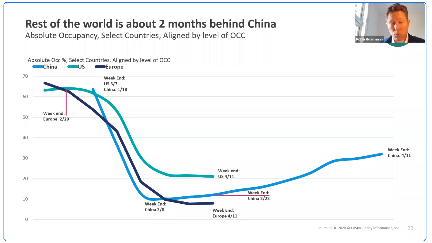China, Europe, US Occupancy Trend