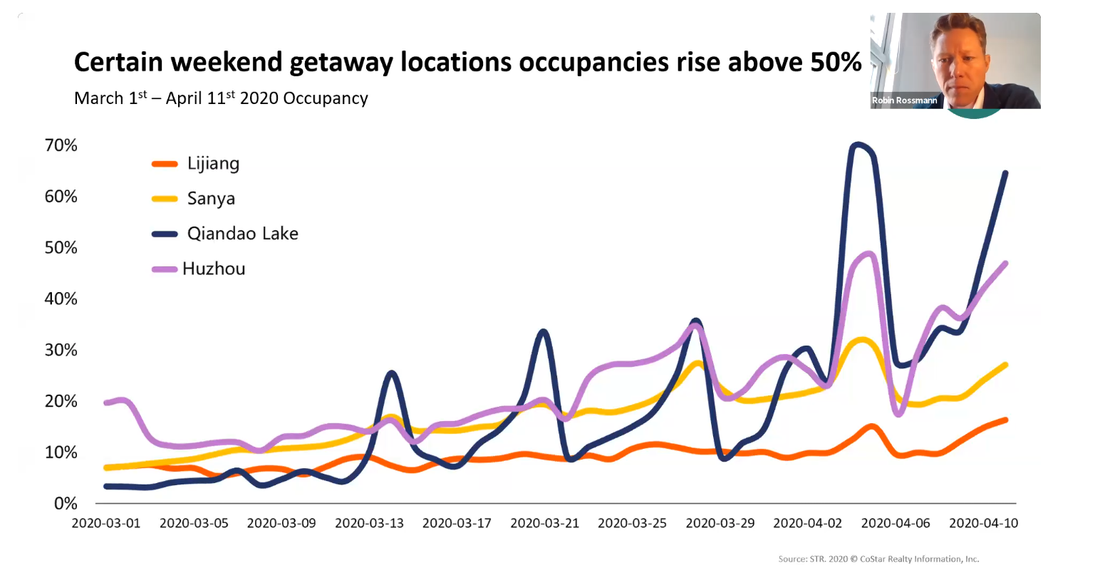 China leisure market occupancy trend