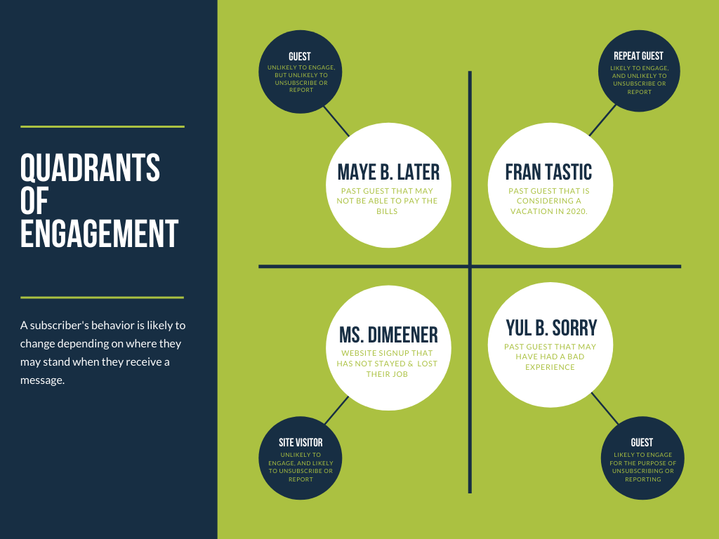 Quadrants of Engagement - Guest Personas