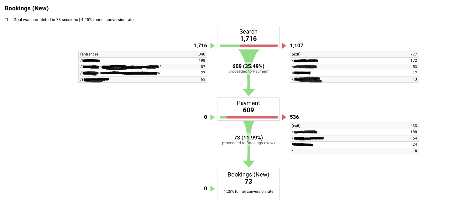 Google Booking Conversion Funnel