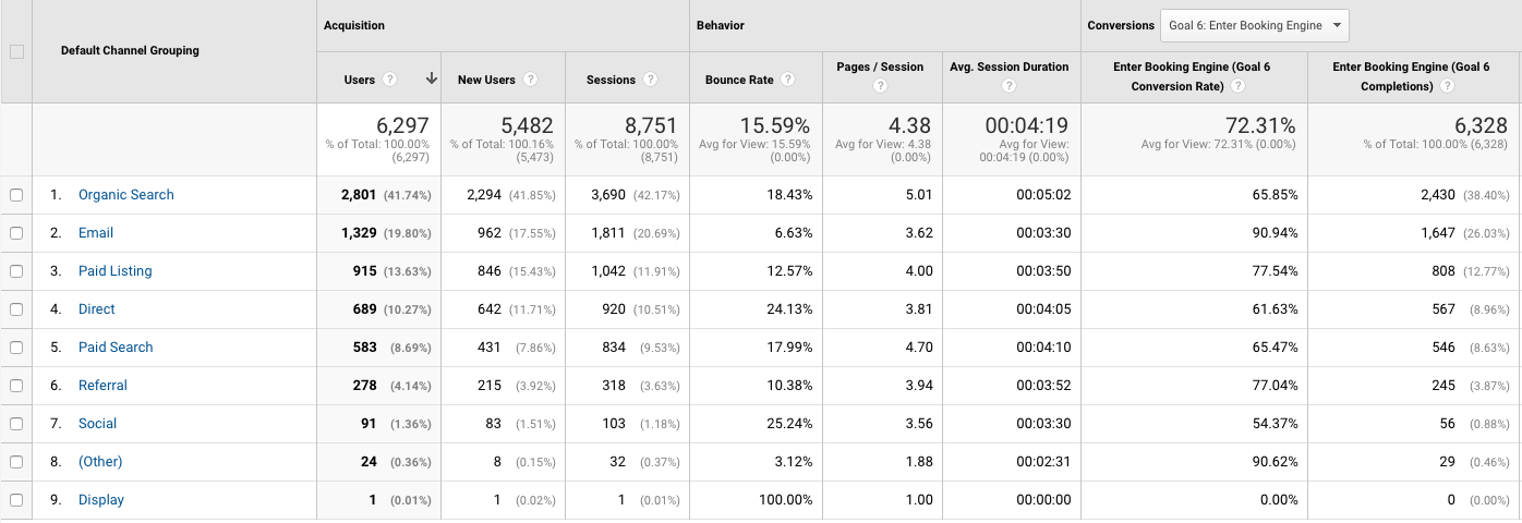 Google Analytics Entrance to Booking Engine Goal Report