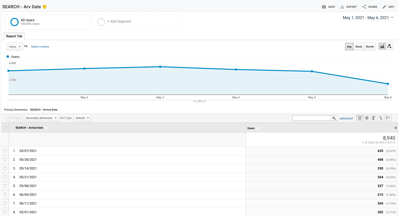 Search Arrival Date Report