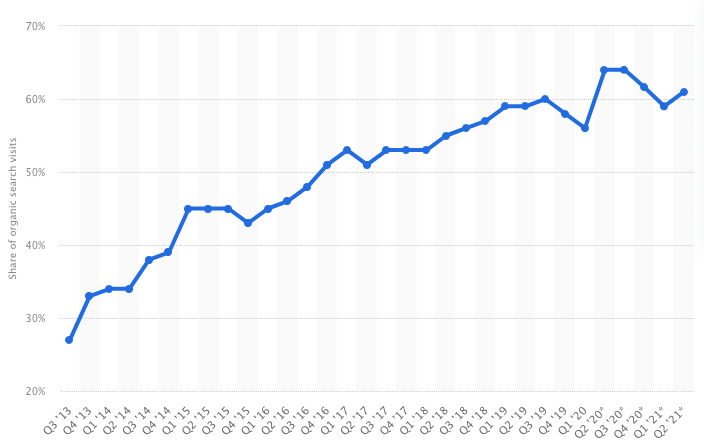 Share of organic search visits on Google for mobile users